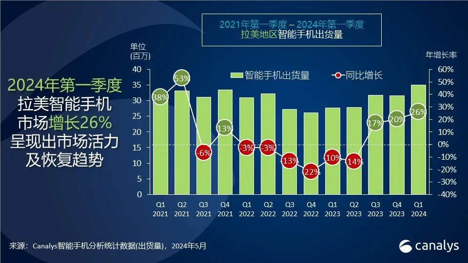 Canalys：拉美智能手机市场保持高速增长，Q1增长26%