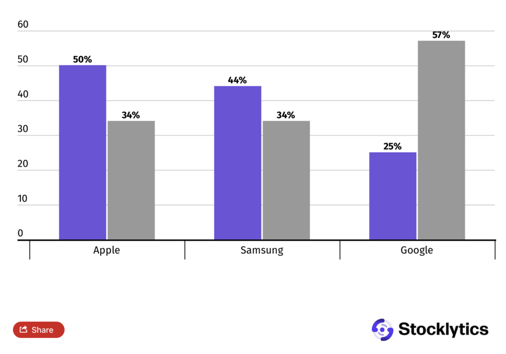 美国Q1智能手机忠诚报告：Pixel 手机用户黏性不足，57% 使用者考虑换机