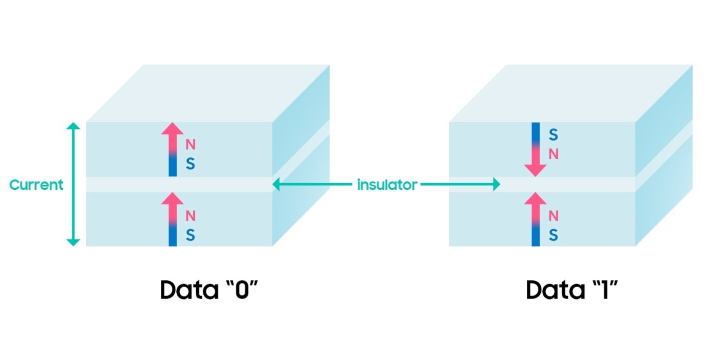 三星电子：正按计划推进 eMRAM 内存制程升级，8nm 版本基本完成开发