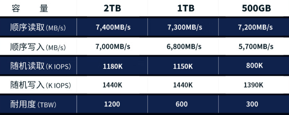 读速 7400 MB/s：英睿达 T500 固态硬盘 2T 版 899 元限时购