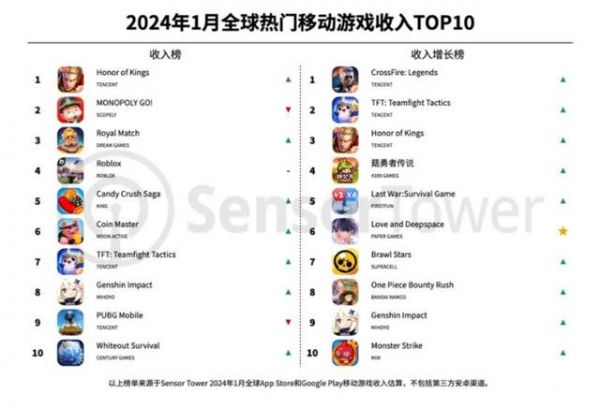 2024 年 1 月全球热门手游收入 TOP10：腾讯《王者荣耀》回归榜首