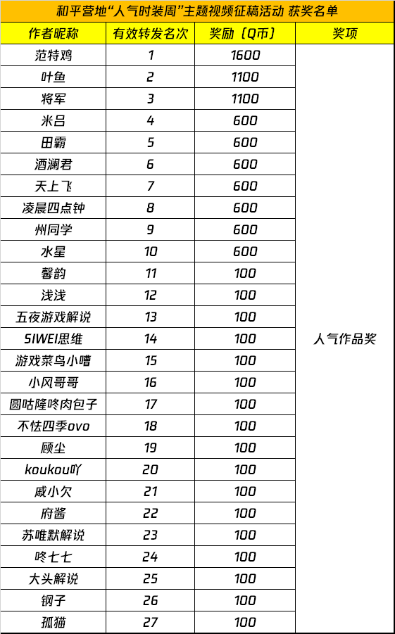 和平营地“人气时装周“主题视频征稿活动获奖名单公示