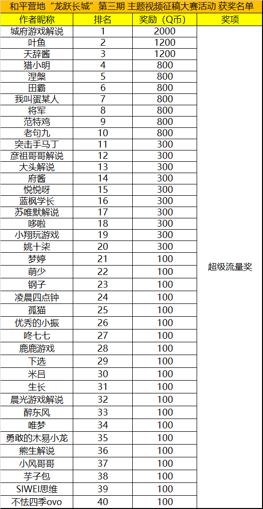 和平营地“龙跃长城”（第三期）主题视频征稿大赛活动获奖名单公示