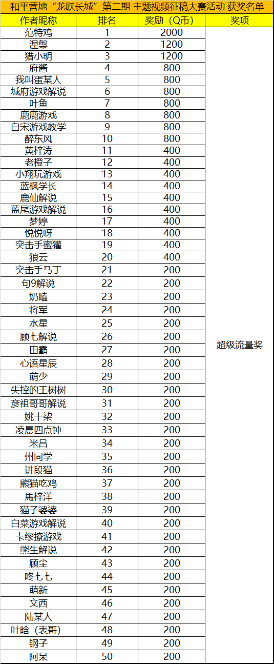 和平营地“龙跃长城”（第二期）主题视频征稿大赛活动获奖名单公示