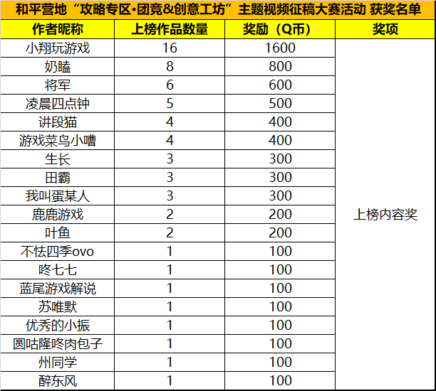 和平营地“攻略专区·团竞&创意工坊”主题内容征稿大赛活动获奖名单公示