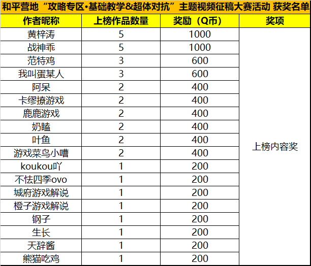 和平营地“攻略专区·基础教学&超体对抗”主题内容征稿大赛活动获奖名单公示