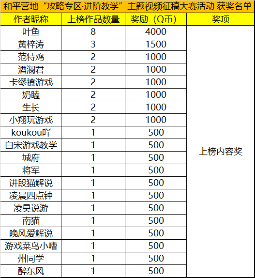 和平营地“攻略专区·进阶教学”主题内容征稿大赛活动获奖名单公示