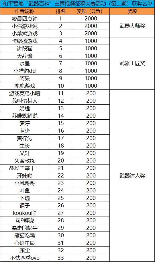 和平营地“武器百科”主题视频征稿大赛活动（第二期）获奖名单公示