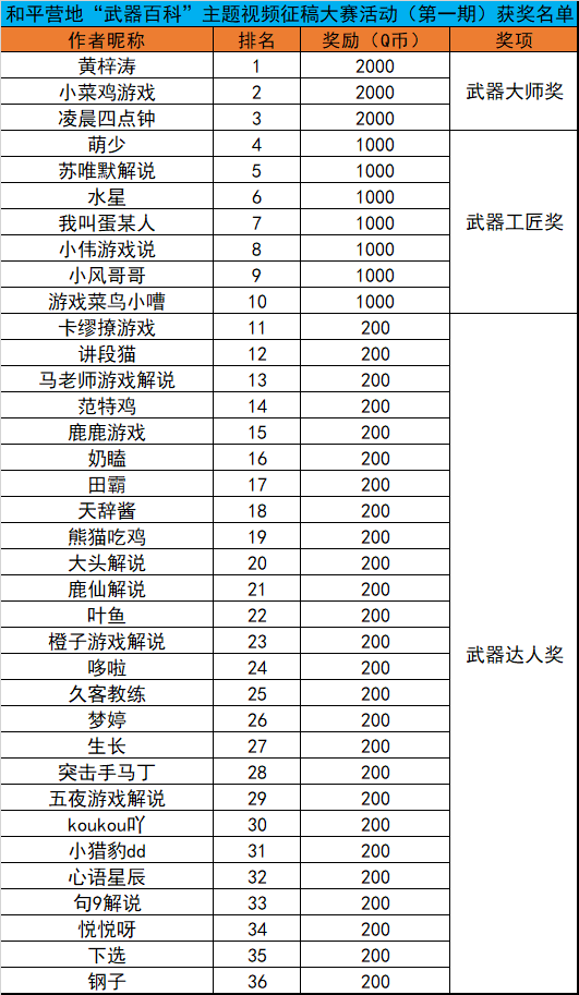 和平营地“武器百科”主题视频征稿大赛活动（第一期）获奖名单公示