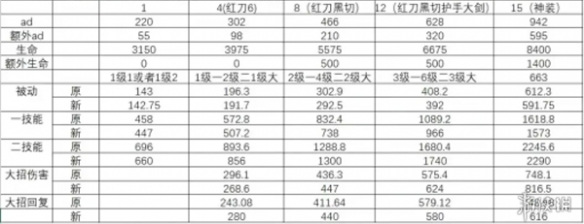 《英雄联盟手游》3.4C版本更新及平衡性调整公告 3.4C最新补丁