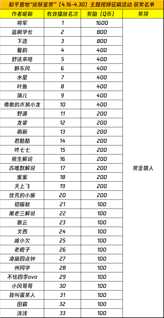 和平营地“皮肤鉴赏”主题视频征稿活动（4.16-4.30） 获奖名单公示