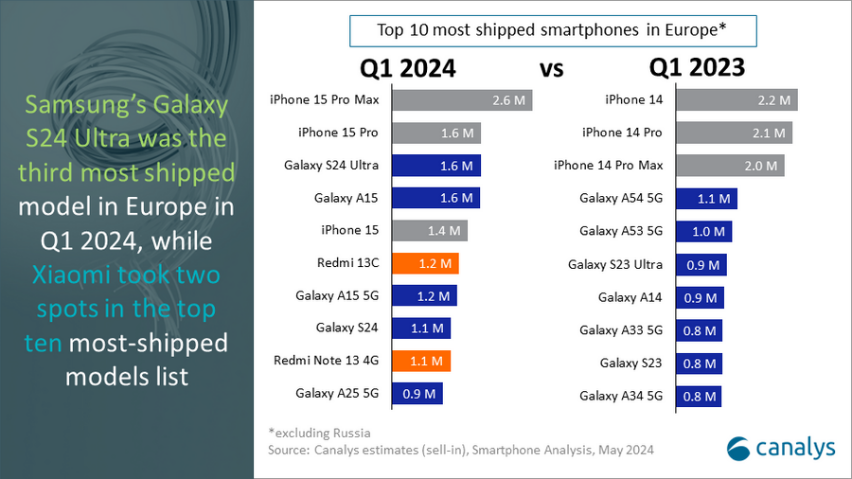 小米 Redmi 两款机型入榜和三星夺食，2024 年 Q1 欧洲智能手机出货量同比增长 2%