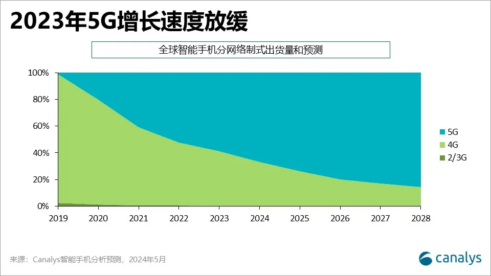 Canalys：预计今年 5G 智能手机出货量占比将增加到 67%