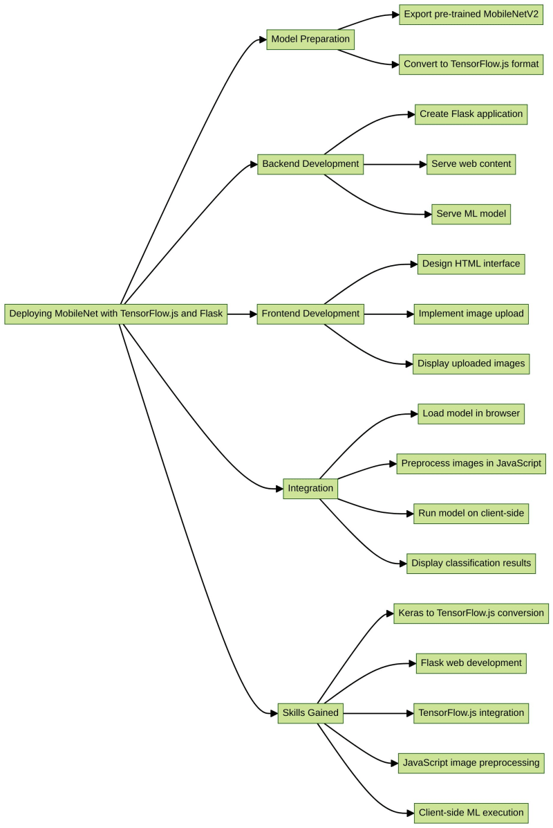 推荐项目：使用 TensorFlowjs 和 Flask 部署 MobileNet（部署.项目.推荐.TensorFlowjs.Flask...）