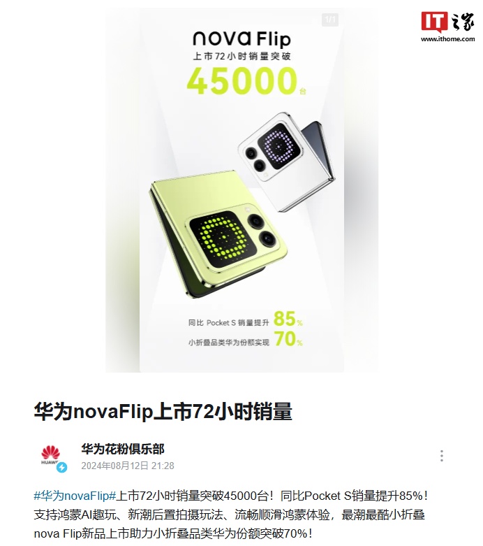 华为 nova flip 小折叠屏手机上市 72 小时销量突破 4.5 万台，同比 pocket s 提升 85%