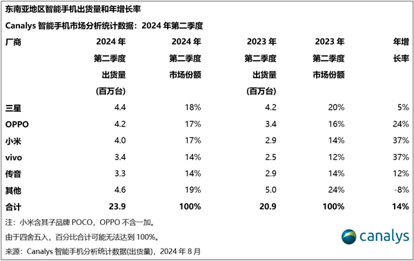 竞争激烈：oppo重回东南亚手机市场第二 小米紧随其后