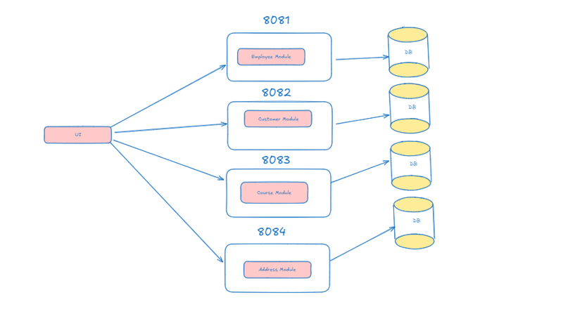 使用 Java Spring Boot 构建可扩展的微服务：最佳实践和技术第 -1 部分