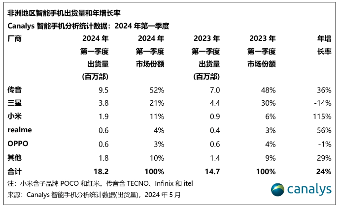 非洲智能手机Q1出货量排名：传音第一，小米第三