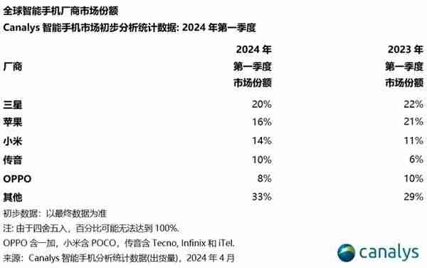 2024年全球智能手机出货量一季度增长11% 三星重夺第一