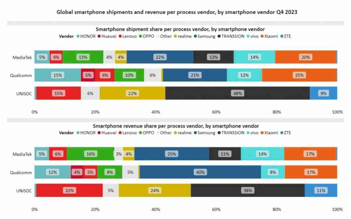 华为海思2023年Q4手机SoC出货量暴增5121%（华为.出货量.手机）