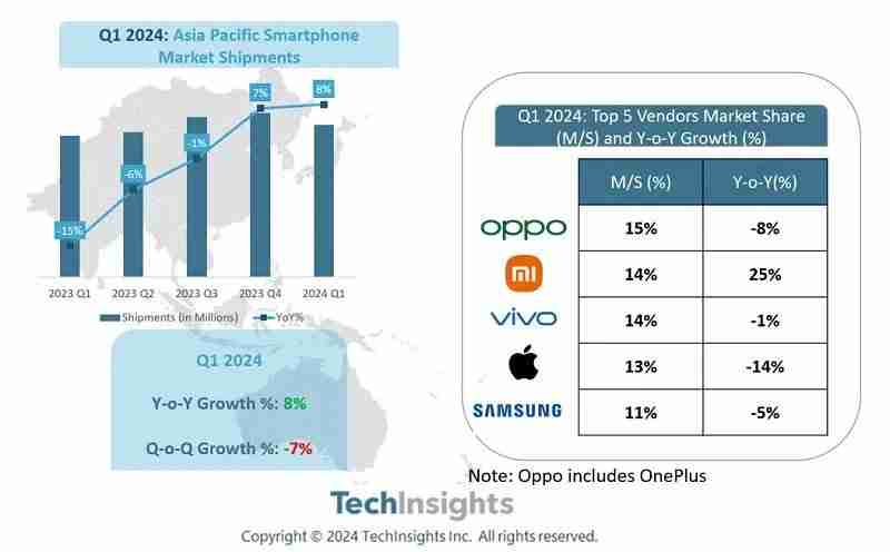 机构：一季度oppo领跑亚太智能手机市场，小米第二
