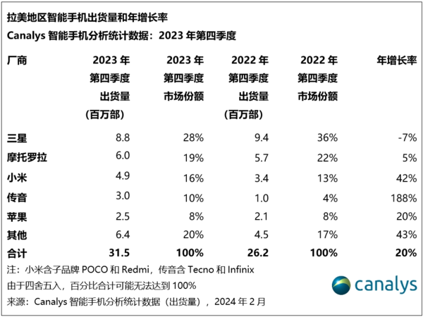 拉美地区最新手机出货量排名：摩托罗拉超小米居第二