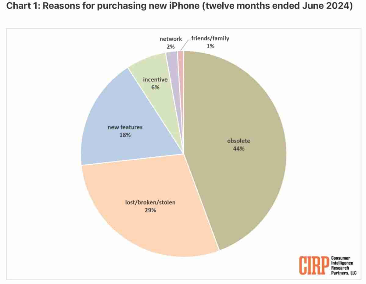 美国 iPhone 用户画像：升级 16 系列 73% 是因旧手机出问题（美国.画像.出问题）