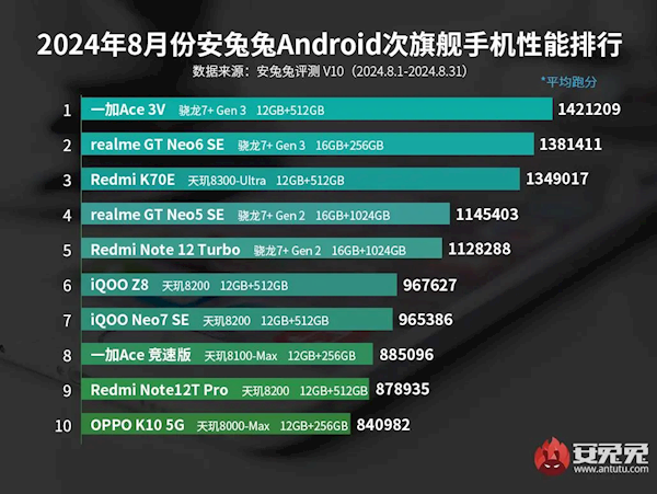 安兔兔8月安卓次旗舰性能榜出炉：天玑数量超过骁龙