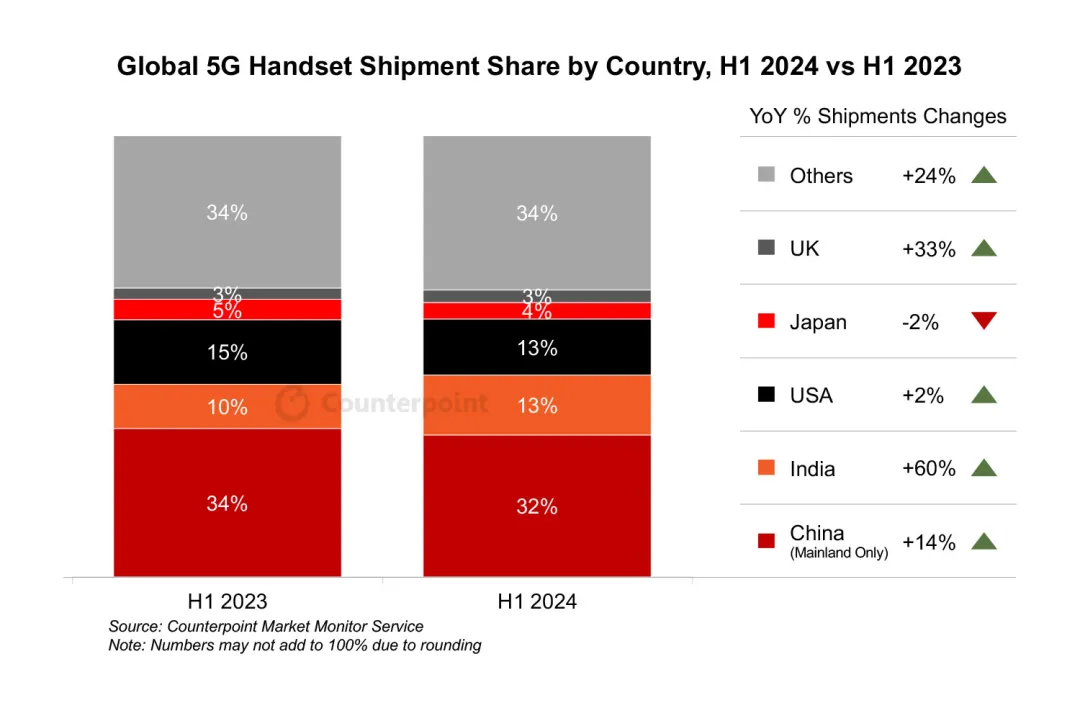 Counterpoint：2024 上半年印度首超美国，成全球第二大 5G 手机市场（印度.美国.第二大）