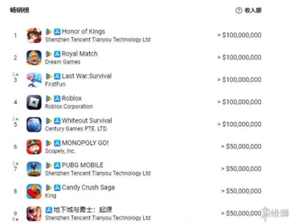 2024年9月全球手游收入榜公布，王者稳居第一，前十腾讯有四个！