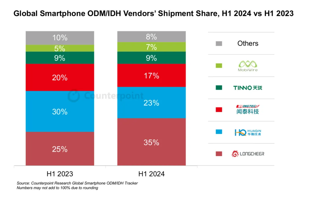 Counterpoint：龙旗领跑，2024上半年外包设计（ODM或IDH）智能手机出货量同比增长6%（出货量.同比增长.智能手机）