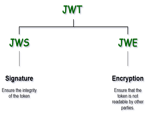 了解 JWE：结构、操作、优点、缺点以及如何创建 JWE