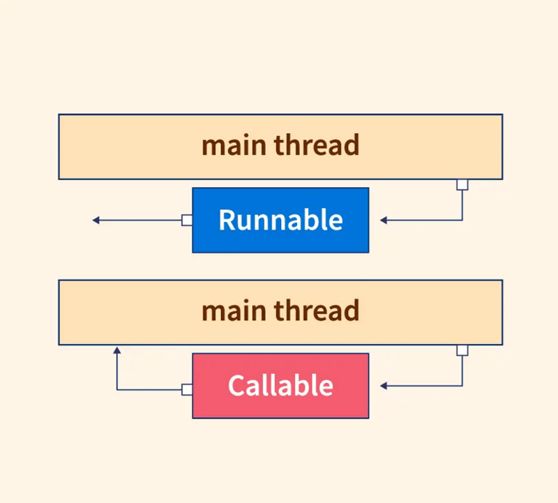 了解 Java 中的 Runnable 和 Callable：示例和代码演示