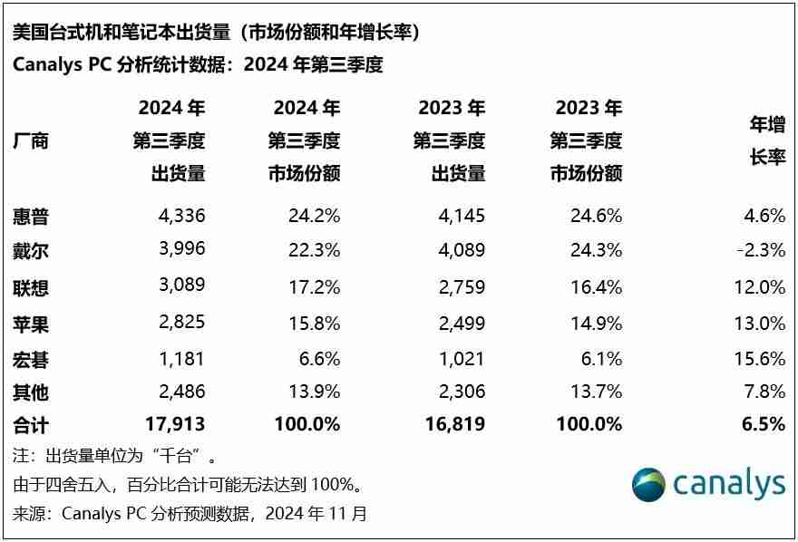 Canalys：2025年，美国PC市场增速放缓至2%