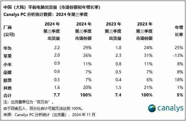 Canalys：政策驱动下，中国大陆PC市场2025年有望增长6%