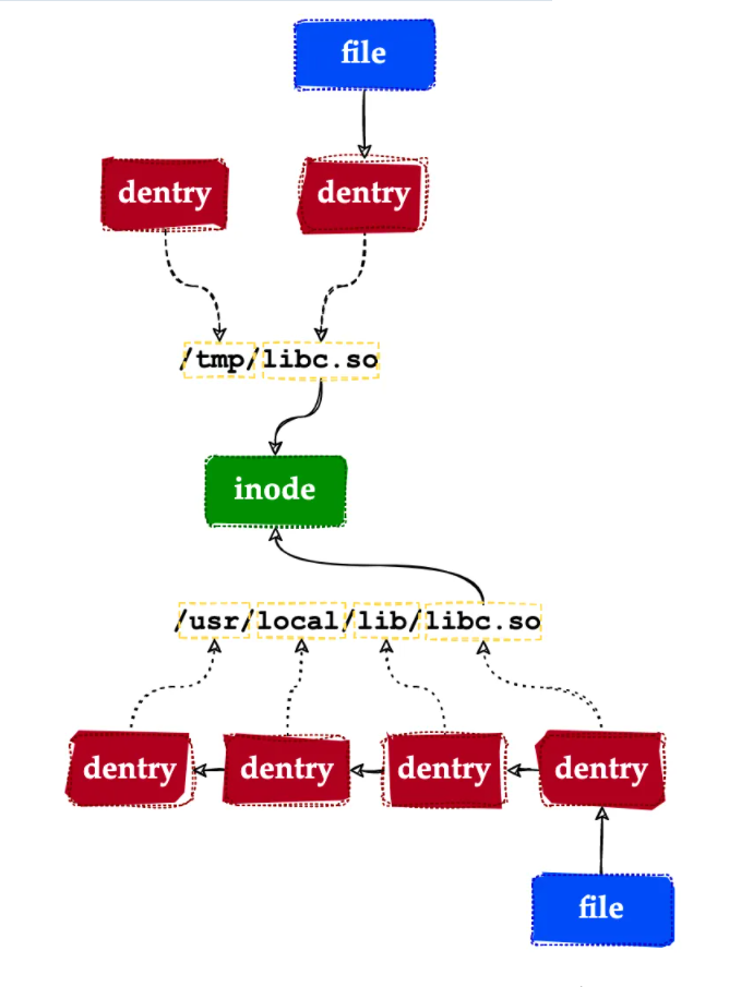 linux location怎样进行判断