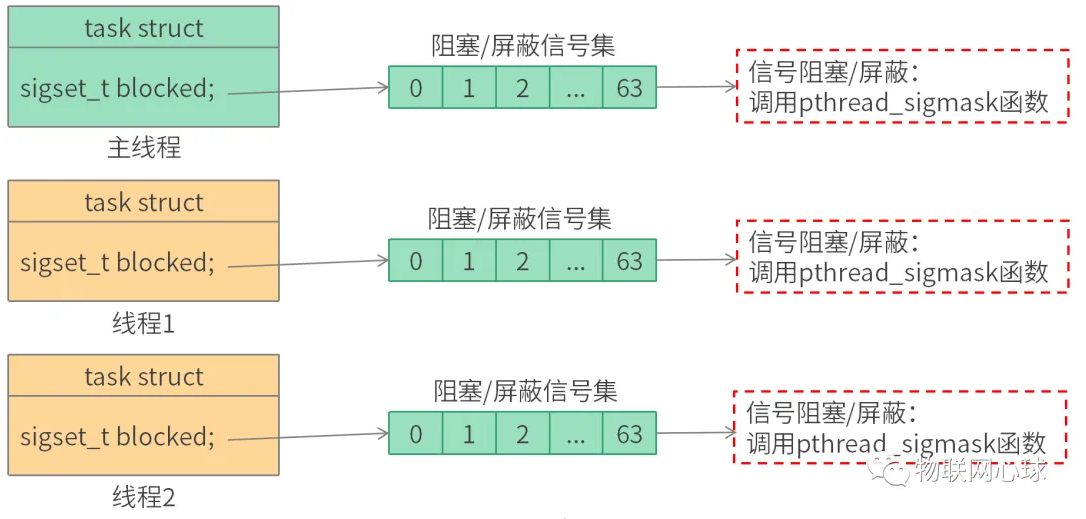 你真的懂Linux线程和信号的关系吗？