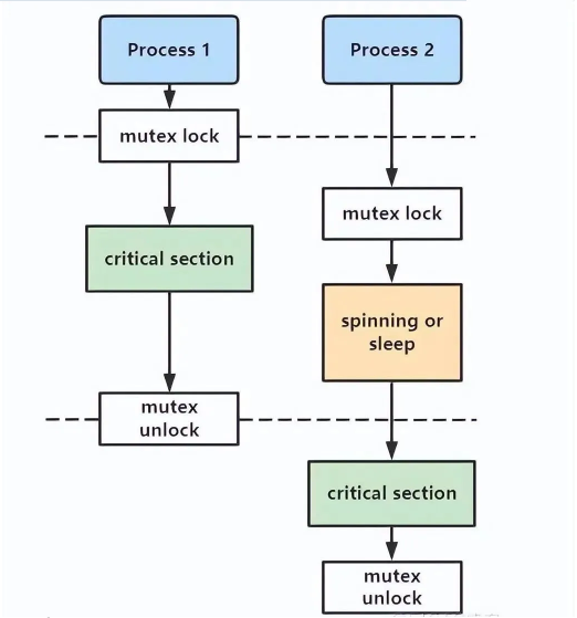 带你走进Linux内核源码中最常见的数据结构之「mutex」