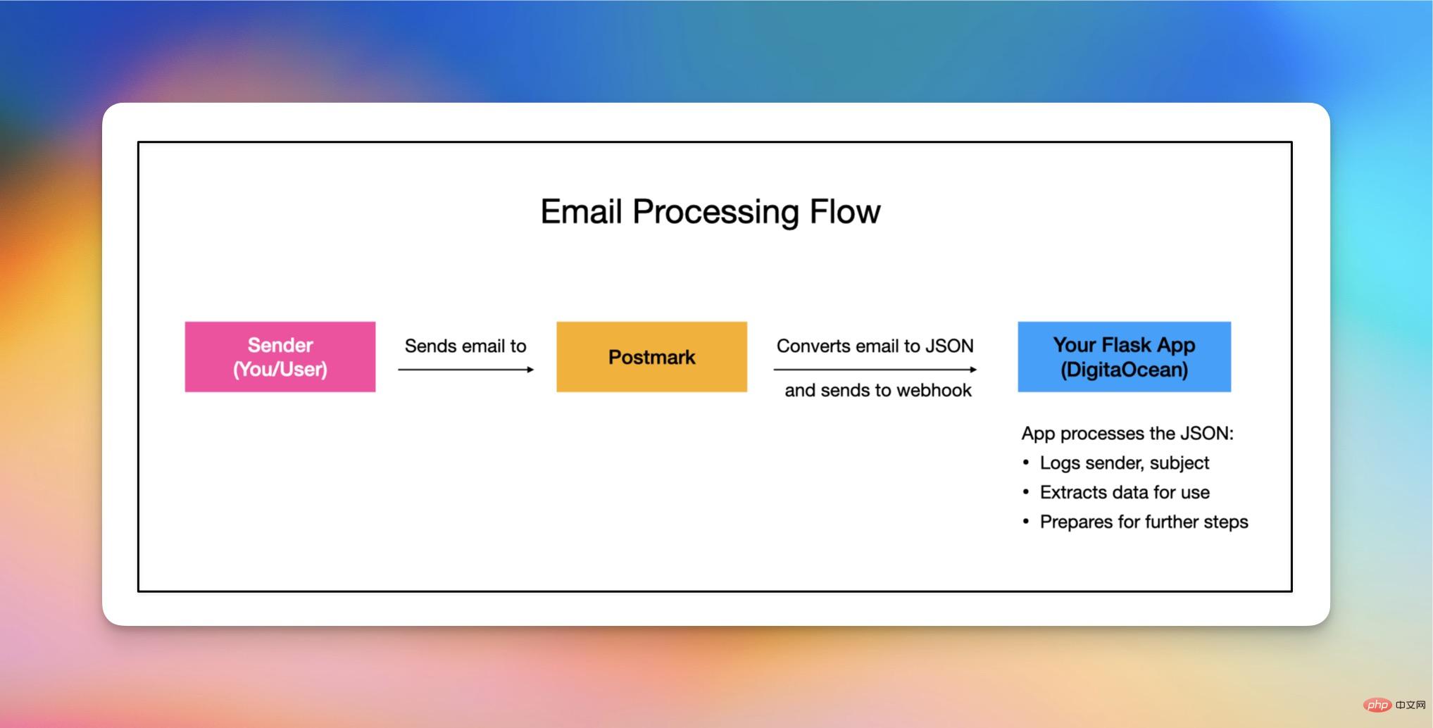 Email processing flow diagram