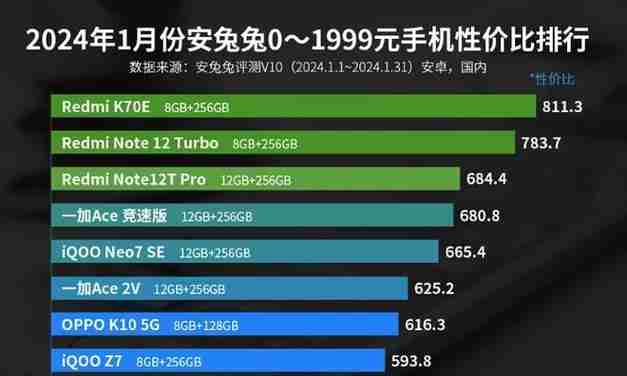 千元手机性价比排行榜？2024年哪款手机最值得购买？（手机.千元.最值得）