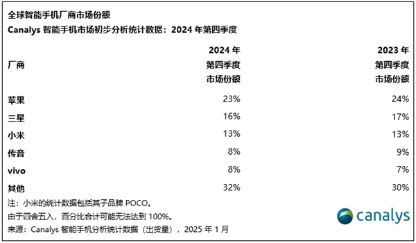 被吐槽没创新依然大卖！苹果夺2024年全球智能机出货量第一：连续2年超越三星（三星.出货量.超越）