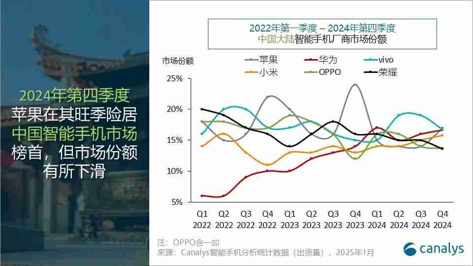 Canalys：2024年，中国智能手机全年出货2.85亿台 同比增长4%（同比增长.智能手机.出货.中国.Canalys.....）