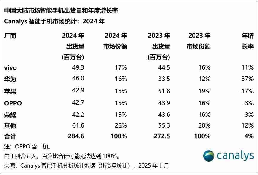 Canalys：2024年，中国智能手机全年出货2.85亿台 同比增长4%