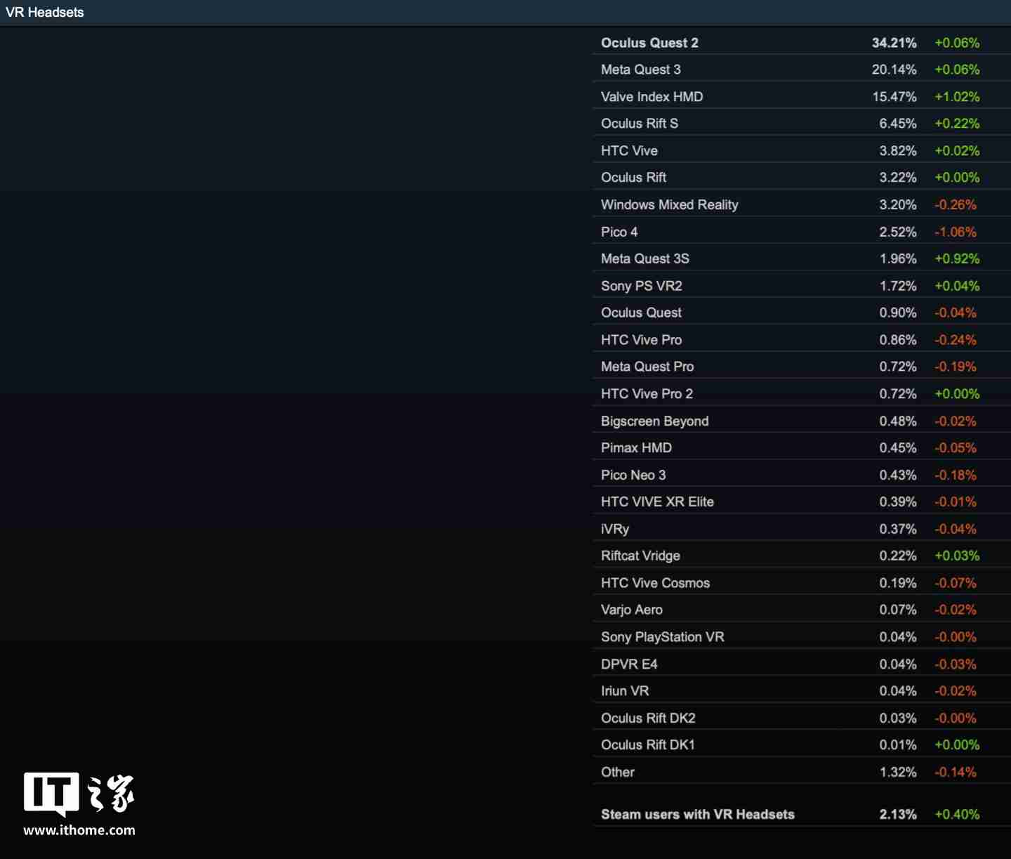 2024 年 12 月 Steam 软硬件数据公布：Win11 占比继续过半、AMD 份额新增 3.02% 达 38.73％