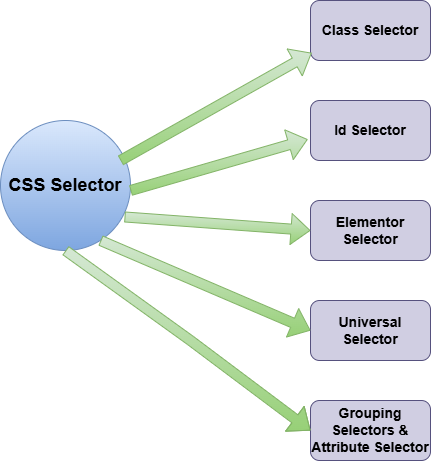 “不同类型的 CSS 选择器”