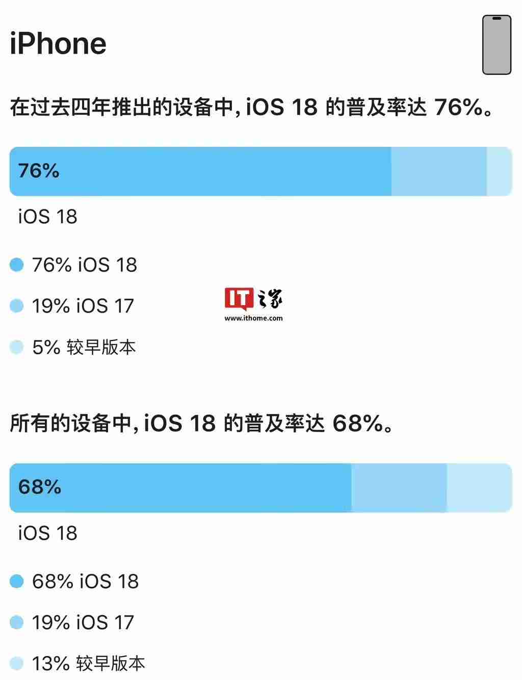 苹果生态持续强劲：iOS 18普及率68%、iPadOS 18普及率53%