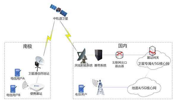 中国电信实现我国首次中轨道卫星极地4/5G通信：网速超100Mbps