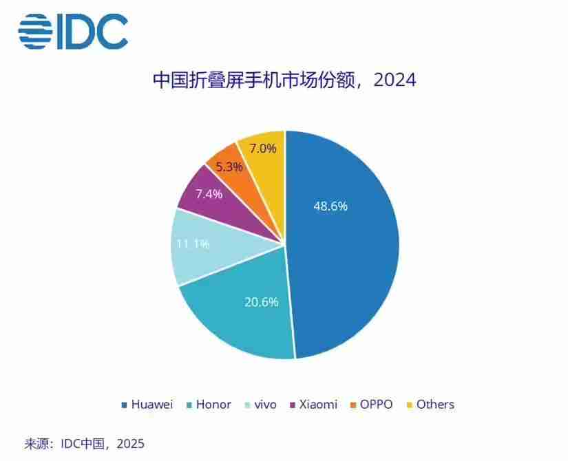 IDC：2024年中国折叠屏手机出货量约917万台同比增长30.8%，华为份额达48.6%