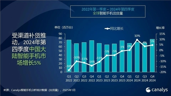 2024年国内智能手机市场复苏！vivo出货量一骑绝尘