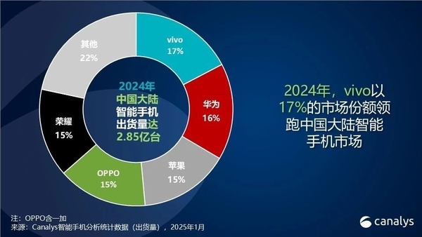 2024年国内智能手机市场复苏！vivo出货量一骑绝尘